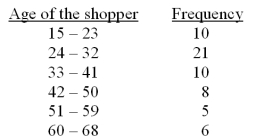The following frequency table summarizes the ages of 60 shoppers at the local grocery store. The sample mean for the above frequency table is calculated as 36.25.Calculate the approximate sample standard deviation for this data set.
