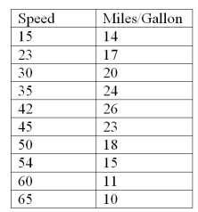 Researchers wish to study fuel consumption rates based on speed.The data from 10 cars is below: It can be shown that for these data: = 41.9, = 17.8, <sup>2</sup> = 2352.9, <sup>2</sup> = 267.6, = -270.2 Calculate the sample covariance.