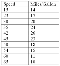 Researchers wish to study fuel consumption rates based on speed.The data from 10 cars is below: It can be shown that for these data: Calculate the sample correlation coefficient.
