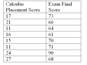 In a study of the factors that affect success in economics,data were collected for 8 business students.Scores on a calculus placement test are given with economics final exam scores.The data are below: It can be shown that for these data: = 17.75, = 70.38, <sup>2</sup> = 237.50, <sup>2</sup> = 545.875, = 140.75 Calculate the sample covariance.