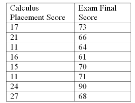 In a study of the factors that affect success in economics,data were collected for 8 business students.Scores on a calculus placement test are given with economics final exam scores.The data are below: It can be shown that for these data: = 17.75, = 70.38, = 237.50, = 545.875, = 140.75 Calculate the sample correlation coefficient.