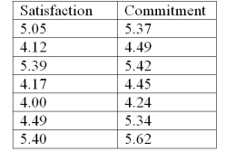 In a study of employee stock ownership plans,data was collected at seven companies on satisfaction with the plan and the amount of organization commitment. It can be shown that for these data: , <sup>,</sup> <sup> </sup> <sup> </sup>, Calculate the sample covariance.