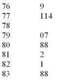 <strong>The US local airport keeps track of the percentage of flights arriving within 15 minutes of their scheduled arrivals.The stem-and-leaf plot of the data for one year is below: How many flights were used in this plot?</strong> A)7 B)9 C)10 D)11 E)12