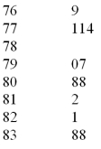 <strong>The US local airport keeps track of the percentage of flights arriving within 15 minutes of their scheduled arrivals.The stem-and-leaf plot of the data for one year is below: In developing a histogram of these data,how many classes would be used?</strong> A)4 B)5 C)6 D)7 E)8