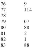 <strong>The US local airport keeps track of the percentage of flights arriving within 15 minutes of their scheduled arrivals.The stem-and-leaf plot of the data for one year is below: What would be the class length for creating the frequency histogram?</strong> A)1.4 B)0.8 C)2.7 D)1.7 E)2.3