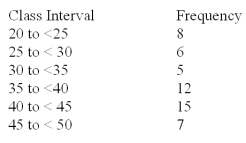 <strong>A company collected the ages from a random sample of its middle managers with the resulting frequency distribution shown below: What would be the approximate shape of the relative frequency histogram?</strong> A)Symmetrical B)Uniform C)Multiple peak D)Skewed to the left E)Skewed to the right