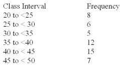 <strong>A company collected the ages from a random sample of its middle managers with the resulting frequency distribution shown below: What is the midpoint of the third class interval?</strong> A)22.5 B)27.5 C)32.5 D)37.5 E)42.5