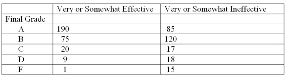 <strong>The 550 students answered an additional question with the following results based on their rating of their instructor: What proportion of the students who rated their instructor as very or somewhat effective received a B or better in the class?</strong> A)0.345 B)0.254 C)0.482 D)0.898 E)0.644