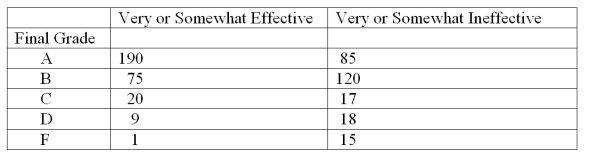 <strong>The 550 students answered an additional question with the following results based on their rating of their instructor: What proportion of all 550 students received less than a C?</strong> A)0.03 B)0.06 C)0.08 D)0.13 E)0.15
