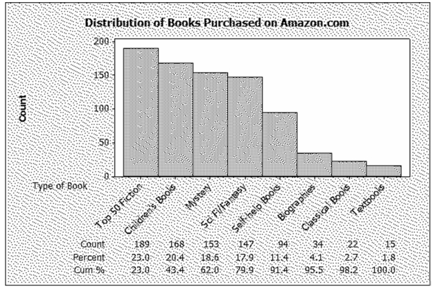 <strong>822 customers were randomly selected from those who had recently bought a book over the internet.The chart below shows the breakdown of the classification of the book type: What percentage of the books purchased were either mystery or science fiction/fantasy?</strong> A)18.61 B)36.50 C)17.88 D)24.33 E)22.99