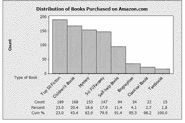 <strong>822 customers were randomly selected from those who had recently bought a book over the internet.The chart below shows the breakdown of the classification of the book type: What percentage of the books purchased were self-help books?</strong> A)11.44% B).1144% C)1.82% D)0.0182% E)0.940%