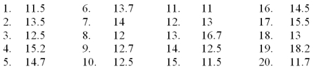 <strong>Using the following data,describe the shape of the data distribution. </strong> A)Skewed to the left B)Bi-model C)Normal D)Skewed to the right