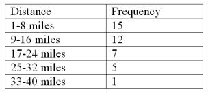 <strong>Consider the following data on distances traveled by people to visit the local amusement park and calculate the relative frequency for the shortest distance. </strong> A).375 B).150 C).500 D).300 E).333
