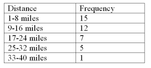 <strong>Consider the following data on distances traveled by people to visit the local amusement park and calculate the relative frequency for the distances over 24 miles. </strong> A).375 B).150 C).125 D).025 E).325