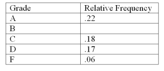 <strong>The following is a partial relative frequency distribution of grades in an introductory statistics course. Find the relative frequency for B grade</strong> A).78 B).27 C).65 D).37 E).47