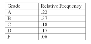 <strong>The following is a relative frequency distribution of grades in an introductory statistics course. If this was the distribution of 200 students,find the frequency for the highest two grades:</strong> A)44 B)118 C)59 D)74 E)35