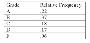<strong>The following is a relative frequency distribution of grades in an introductory statistics course. If this was the distribution of 200 students,find the frequency of failures:</strong> A)12 B)6 C)23 D)46 E)3