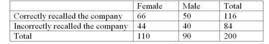 <strong>Recently an advertising company called 200 people and asked to identify the company that was in an ad running nationwide.The following results were obtained: What percentage of those surveyed were female and could not recall the company?</strong> A)40.0% B)22.0% C)52.4% D)66.7% E)37.9%
