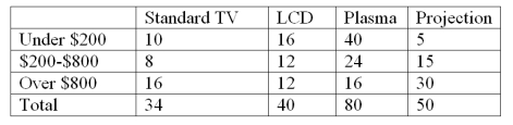<strong>The local electronics retailer has recently conducted a study on purchasers of large screen televisions.The study recorded the type of television and the credit account balance of the customer at the time of purchase.The following results were obtained: What percentage of purchases were Plasma televisions by customers with the smallest credit balances?</strong> A)50.00% B)39.20% C)56.30% D)34.80% E)19.6%
