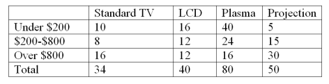 <strong>The local electronics retailer has recently conducted a study on purchasers of large screen televisions.The study recorded the type of television and the credit account balance of the customer at the time of purchase.The following results were obtained: What percentage of the customers with the highest credit balances purchased an LCD television?</strong> A)36.30% B)5.90% C)19.60% D)56.30% E)16.20%