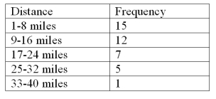 Consider the following data on distances traveled by people to visit the local amusement park. Construct an Ogive plot that corresponds to the frequency table.