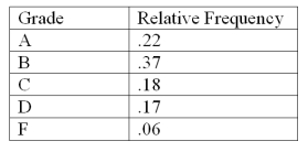 The following is a relative frequency distribution of grades in an introductory statistics course. If this was the distribution of 200 students,give the frequency distribution for this data:
