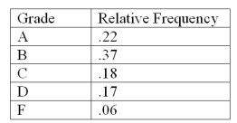 The following is a relative frequency distribution of grades in an introductory statistics course. Construct a percent frequency bar chart for this data.