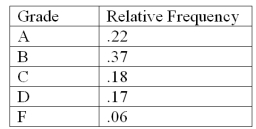The following is a relative frequency distribution of grades in an introductory statistics course. If we wish to depict these data using a pie chart,find how many degrees (out of 360 degrees)should be assigned to each grade.
