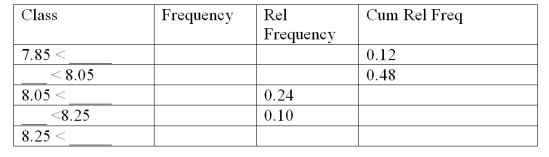 Fill in the missing components of the following frequency distribution constructed for a sample size of 50.
