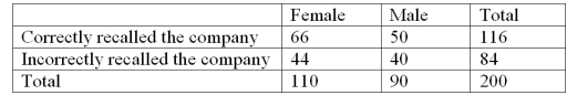 Recently an advertising company called 200 people and asked to identify the company that was in an ad running nationwide.The following results were obtained: Construct a table of row percentages