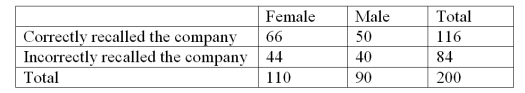 Recently an advertising company called 200 people and asked to identify the company that was in an ad running nationwide.The following results were obtained: Construct a table of column percentages
