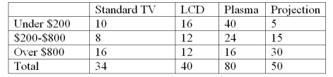 The local electronics retailer has recently conducted a study on purchasers of large screen televisions.The study recorded the type of television and the credit account balance of the customer at the time of purchase.The following results were obtained: Construct a table of row percentages.
