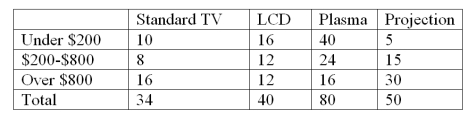 The local electronics retailer has recently conducted a study on purchasers of large screen televisions.The study recorded the type of television and the credit account balance of the customer at the time of purchase.The following results were obtained: Construct a table of column percentages.