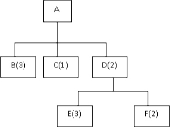 <strong>For the following product structure tree,how many units of part E will be required for each A? </strong> A)1 B)2 C)3 D)5 E)6
