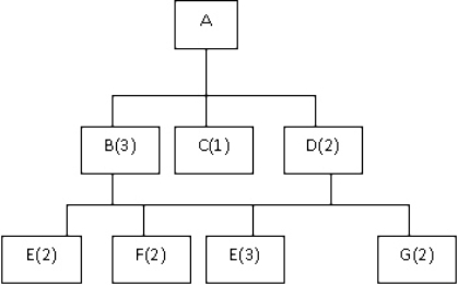 <strong>Part E is an example of a ____. </strong> A)Parent part B)Common part C)Low-level part D)Critical part E)Safety stock