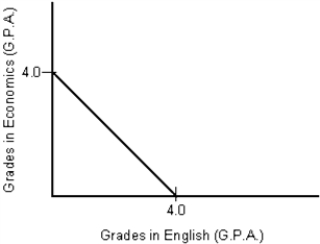 <strong>Figure 1.2 The PPC in Figure 1.2 indicates a student who:</strong> A) is more proficient at Economics than English. B) is more proficient at English than Economics. C) is equally proficient in Economics and English. D) prefers Economics over English. E) prefers English over Economics.