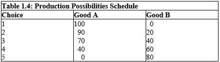 <strong>Table 1.4 Assume that our national economy is operating at a point on its bowed-out production possibilities curve. According to the production possibilities schedule in Table 1.4, if our nation produces more of Good A, then:</strong> A) it must sacrifice larger and larger amounts of Good B to do so. B) the amount of Good B that must be forgone decreases. C) the resources transferred will be increasingly efficient in producing Good A. D) it must have a comparative advantage in the production of Good A. E) we will experience a greater rate of economic growth.