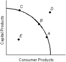 <strong>Figure 1.3 Point D in Figure 1.3 represents:</strong> A) economic growth. B) an inefficient use of resources. C) full employment. D) a combination of consumer and capital products that may be obtainable sometime in the future, but is impossible to produce now. E) a combination of products that can be produced only if resources are fully and efficiently employed.