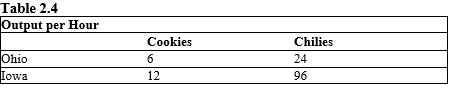<strong>The table given below represents the output per hour of cookies and chilies in Ohio and Iowa.?Table 2.4   Refer to Table 2.4. The opportunity cost of a cookie in Iowa is:</strong> A) 8 chilies. B) 4 chilies. C) 96 chilies. D) less than in Ohio. E) the same as in Ohio. <div style=padding-top: 35px> 