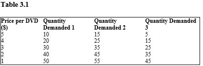 <strong>The table given below reports the quantity demanded of a good by individuals 1, 2, and 3 at different prices.?   Refer to Table 3.1. If Quantity Demanded 1, Quantity Demanded 2, and Quantity Demanded 3 are market demand schedules, then the change from Quantity Demanded 1 to Quantity Demanded 2 may have been due to:</strong> A) an increase in price. B) a decrease in the number of sellers. C) an increase in the number of buyers. D) a decrease in price. E) an increase in the price of a complementary good. <div style=padding-top: 35px> 