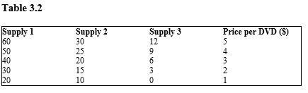 <strong>The table given below represents the supply schedules of the only three DVD producers in the market for DVDs.?   According to Table 3.2, if the supply schedules 1, 2, and 3 are the market supply schedules for DVDs in three different time periods, what could explain the change from the Supply 1 schedule to the Supply 2 schedule?</strong> A) A decrease in the price of DVDs B) A decrease in the cost of DVD players C) A change in consumer preferences D) A change in the average income of consumers E) An increase in the cost of producing DVDs <div style=padding-top: 35px> 