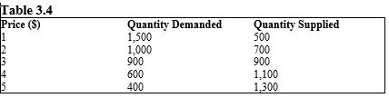 <strong>The table given below reports the quantity demanded and supplied of a commodity in a market at different price levels.?   Consider the market described by Table 3.4. Identify the correct statement.</strong> A) The law of demand is violated B) The law of supply is violated C) There is no equilibrium D) At $5 per unit, people will purchase 400 units E) At $2 per unit, people will purchase 900 units <div style=padding-top: 35px> 