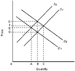 <strong>In the figure given below, D₁ and S₁ are the original demand and supply curves.Figure 3.1   Refer to Figure 3.1. Given D₁, if supply moves from S₁ to S₂ it implies:</strong> A) quantity supplied has increased. B) demand will decrease from B to A. C) a surplus will exist equal to AB. D) supply has decreased, and equilibrium price and equilibrium quantity will move to G and B respectively. E) supply has decreased, and equilibrium price and equilibrium quantity will move to E and A respectively. <div style=padding-top: 35px> 
