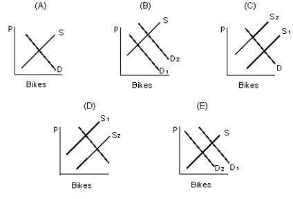 <strong>The figure given below represents the equilibrium in the market for bicycles under different demand and supply situations. The vertical axis in each panel shows the price of bikes.?Figure 3.2   Refer to Figure 3.2. Which of the following panels represents the equilibrium situation in the bicycle market, if there were an increase in the price of metal used in the production of bicycles?</strong> A) Panel A B) Panel B C) Panel C D) Panel D E) Panel E <div style=padding-top: 35px> 