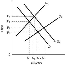 <strong>In the figure given below, D₁ and S₁ are the initial demand and supply curves for a commodity in the market.Figure 3.3   Refer to Figure 3.3. If the change in the demand in this market occurred before the change in supply, then starting from the initial equilibrium:</strong> A) firms would experience a fall in profits and then a gradual increase in profits after the change in supply occurred. B) there would be an immediate shortage, lasting until the price reaches P₂. C) price would change from P₁ to P₂ after the change in demand and would change again from P₃ to P₄ after the change in supply. D) there would be a surplus until the price reaches P₄. E) there would be a surplus even after price reaches P₄. <div style=padding-top: 35px> 