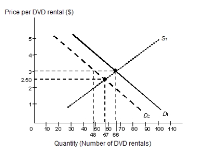 <strong>The below figure shows the demand and supply of DVD rentals in a city. S₁ and D₁ are the?original supply and demand curves. The demand curve shifts from D₁ to D₂.?Figure 3.4   Refer to Figure 3.4 and identify the true statement.</strong> A) The supply of DVD rentals has decreased. B) The original equilibrium quantity was 57. C) The new equilibrium price is $3. D) The demand for DVD rentals has decreased. E) The new equilibrium quantity is 48. <div style=padding-top: 35px> 