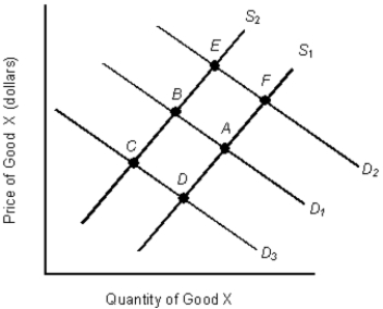 <strong>The figure given below shows the demand and supply curves in the market for coffee. S₁ and D₁ are the original demand and supply curves.Figure 3.5   Based on Figure 3.5, which of the following conditions would most likely move the point of equilibrium from A to B?</strong> A) An increase in the income of a coffee buyer. B) A decrease in the price of coffee. C) A drought in Colombia, a major coffee producer, that affects the coffee harvest. D) A decrease in the price of non-dairy creamers that are consumed along with coffee. E) An increase in the price of tea, assumed to be a substitute for coffee. <div style=padding-top: 35px> 