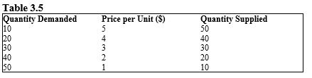 <strong>The table given below reports the quantity demanded and supplied of a commodity at different prices in a market.?   Refer to Table 3.5. If government imposes a price ceiling of $2:</strong> A) the price will be above equilibrium. B) the price will fall to $1 because producers will be forced to incur losses. C) demand will increase. D) a surplus will result equal to 20 units. E) a shortage will result equal to 20 units. <div style=padding-top: 35px> 