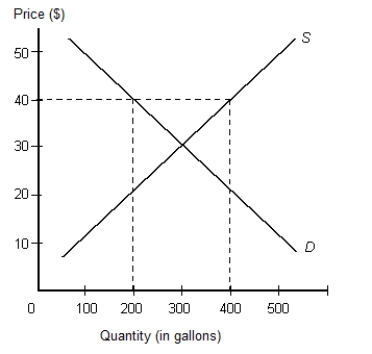 <strong>The below figure shows the demand and supply curves in the market for gasoline. The price and quantity at the point of intersection of the demand and supply curves is $30 and 300 gallons respectively. ?Figure 3.6   Assume that the market for gasoline in Figure 3.6 is in equilibrium. What is the most likely consequence of a government-imposed price ceiling at $10 per unit?</strong> A) The profit made by gasoline producers will increase. B) The demand for gasoline will decrease. C) The quantity of gasoline supplied to the market will decrease. D) There will be a surplus of gasoline in the market. E) The demand curve for gasoline will shift to the right. <div style=padding-top: 35px> 