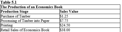 <strong>The table given below reports the value of sales at each stage of production of an economics book.? Refer to Table 5.1. What is the contribution to GDP from the production of an economics book?</strong> A) $13.50 B) $7.75 C) $24.50 D) $38 E) $71.50
